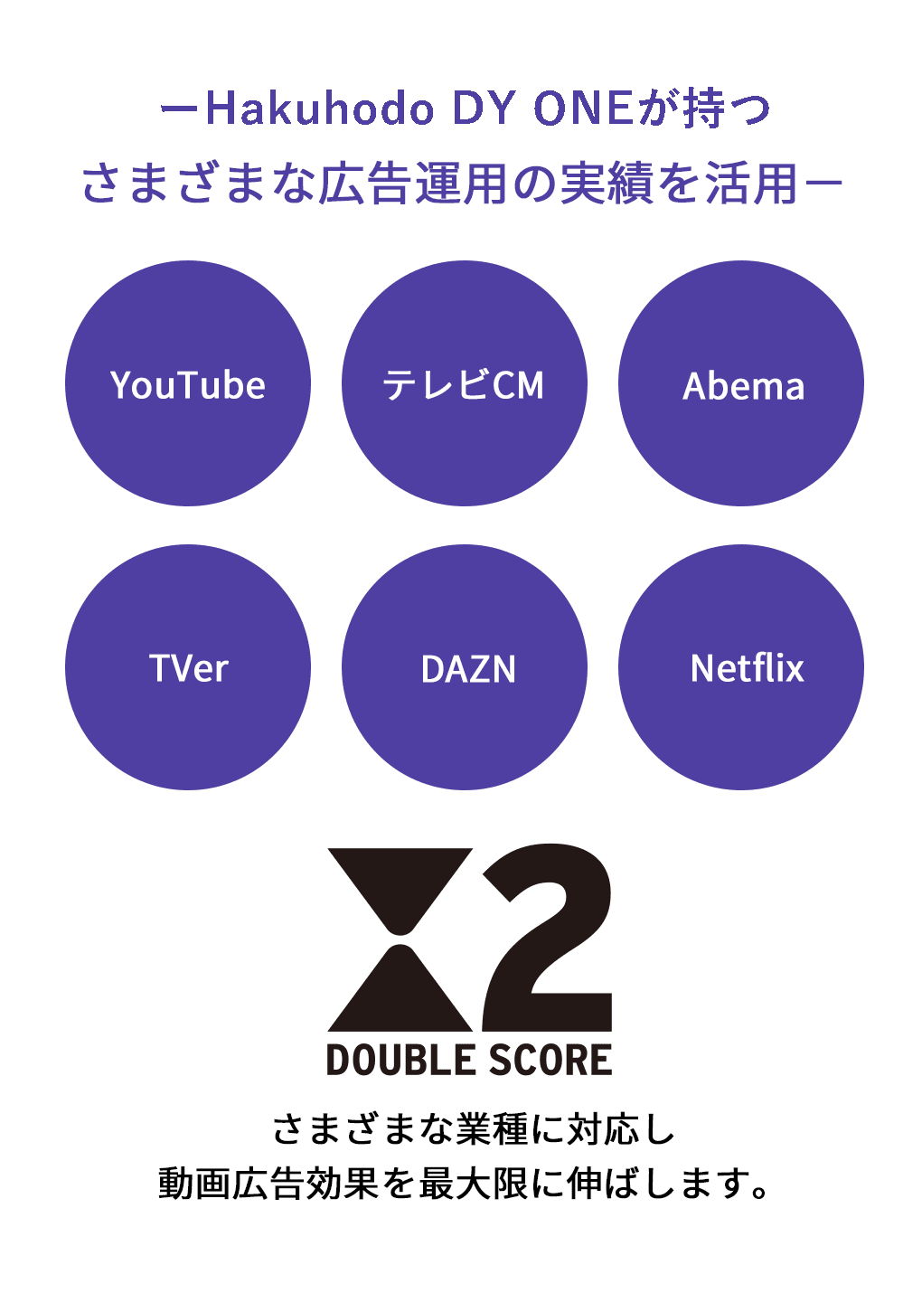 Hakuhodo DY ONEが持つさまざまな広告運用の実績を活用 YouTube テレビCM Abema TVer DAZN Netflix さまざまな業種に対応し動画広告効果を最大限に伸ばします。