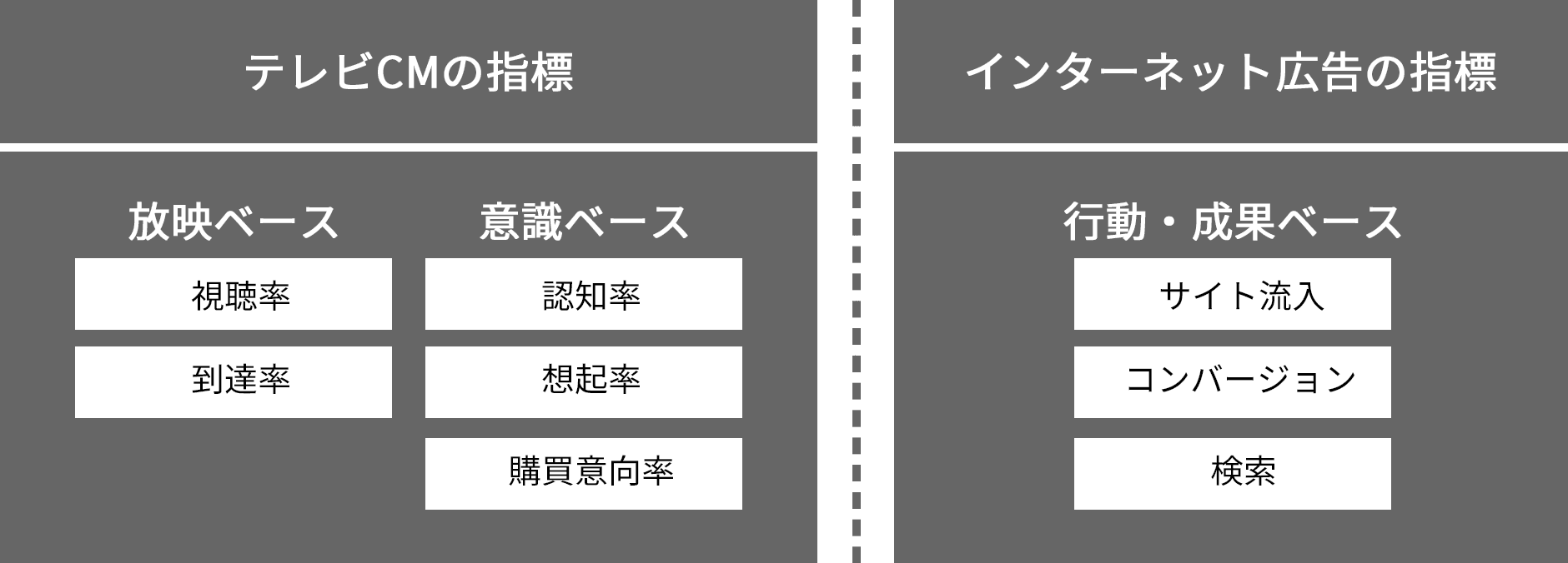 テレビCMの指標 放映ベース 視聴率 到達率 意識ベース 認知率 想起率 購買意向率 インターネット広告の指標 行動・成果ベース サイト流入 コンバージョン 検索