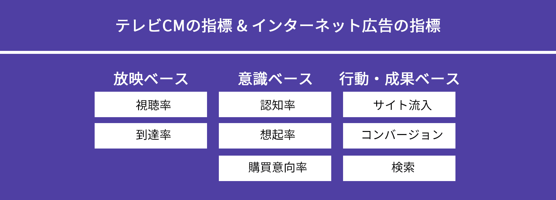 テレビCMの指標 & インターネット広告の指標 放映ベース 視聴率 到達率 意識ベース 認知率 想起率 購買意向率 行動・成果ベース サイト流入 コンバージョン 検索