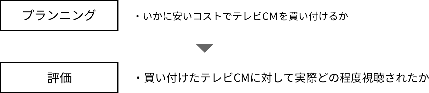 プランニング ・いかに安いコストでテレビCMを買い付けるか 評価 ・買い付けたテレビCMに対して実際どの程度視聴されたか